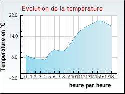 Evolution de la temp�rature de la ville de Saint-Pantaly-d'Ans